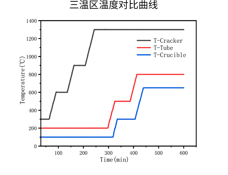 三溫區(qū)溫度對比曲線.png